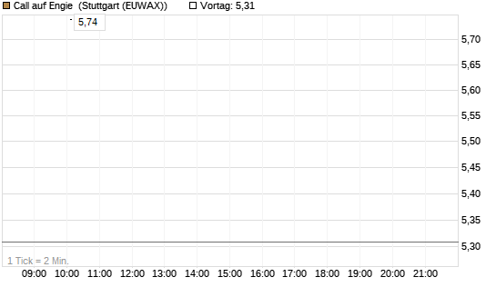 Call auf Engie [J.P. Morgan Structured Products B.V.] Chart