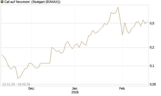 Call auf Newmont [J.P. Morgan Structured Products B.V.] Chart