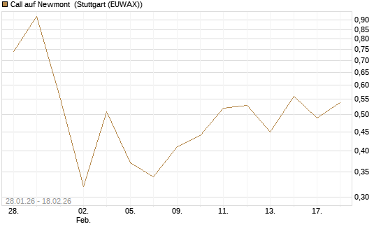 Call auf Newmont [J.P. Morgan Structured Products B.V.] Chart