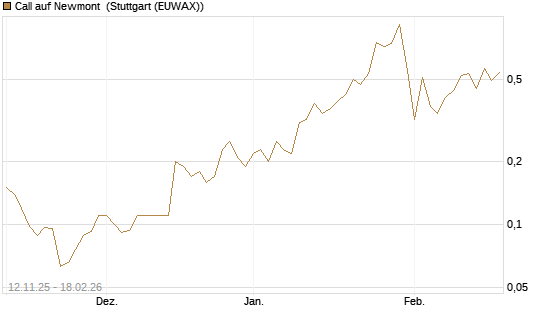 Call auf Newmont [J.P. Morgan Structured Products B.V.] Chart