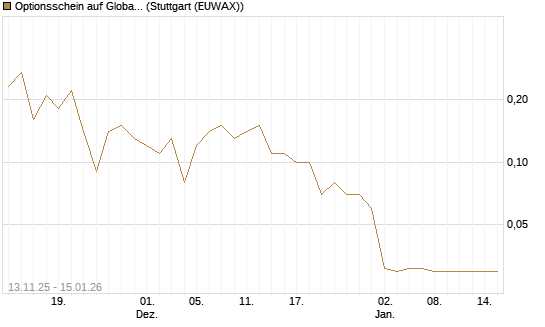 Optionsschein auf Global X Uranium ETF [Goldman Sachs Bank Europe SE] Chart