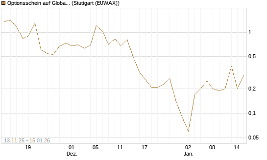 Optionsschein auf Global X Uranium ETF [Goldman Sachs Bank Europe SE] Chart