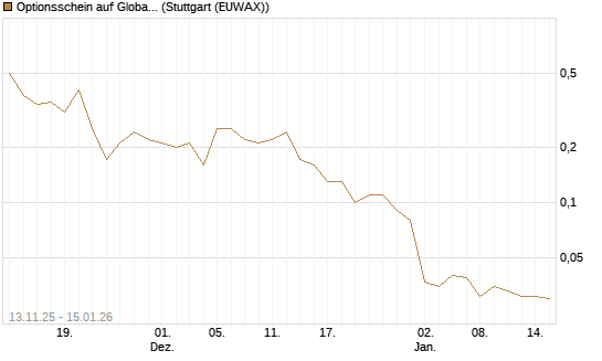 Optionsschein auf Global X Uranium ETF [Goldman Sachs Bank Europe SE] Chart
