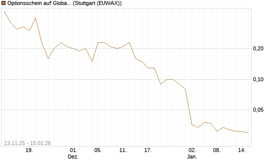 Optionsschein auf Global X Uranium ETF [Goldman Sachs Bank Europe SE] Chart