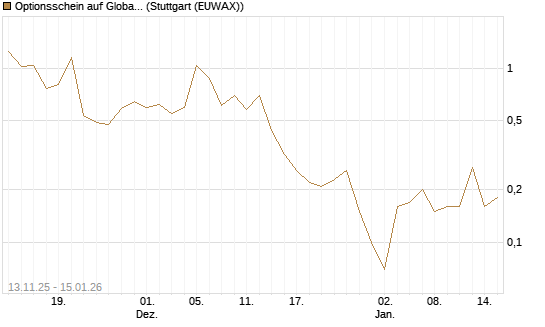 Optionsschein auf Global X Uranium ETF [Goldman Sachs Bank Europe SE] Chart