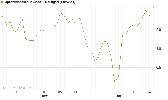 Optionsschein auf Global X Uranium ETF [Goldman Sachs Bank Europe SE] Chart