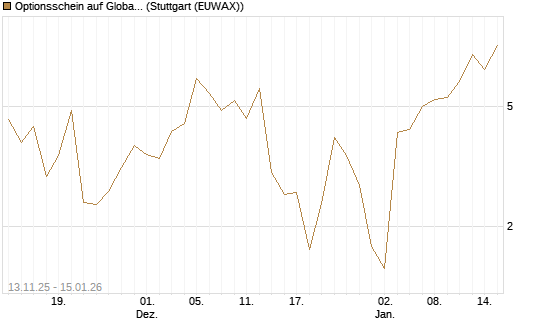 Optionsschein auf Global X Uranium ETF [Goldman Sachs Bank Europe SE] Chart