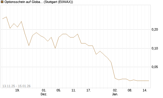 Optionsschein auf Global X Uranium ETF [Goldman Sachs Bank Europe SE] Chart