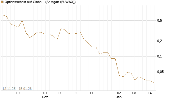 Optionsschein auf Global X Uranium ETF [Goldman Sachs Bank Europe SE] Chart