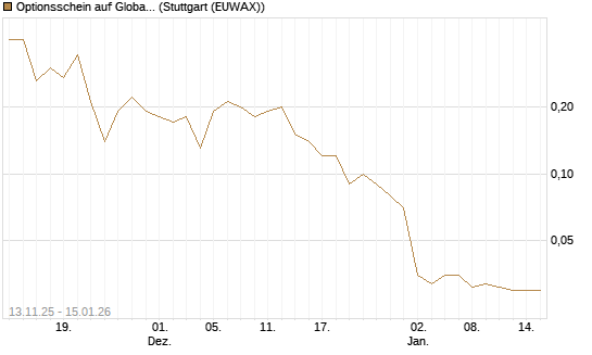 Optionsschein auf Global X Uranium ETF [Goldman Sachs Bank Europe SE] Chart