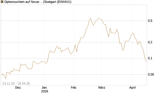 Optionsschein auf Novartis [Goldman Sachs Bank Europe SE] Chart