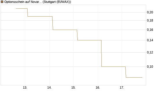 Optionsschein auf Novartis [Goldman Sachs Bank Europe SE] Chart