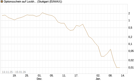 Optionsschein auf Lockheed Martin [Goldman Sachs Bank Europe SE] Chart