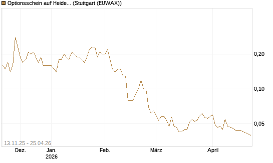 Optionsschein auf Heidelberg Materials [Goldman Sachs Bank Europe SE] Chart