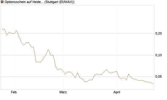 Optionsschein auf Heidelberg Materials [Goldman Sachs Bank Europe SE] Chart