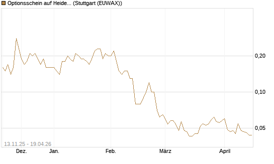 Optionsschein auf Heidelberg Materials [Goldman Sachs Bank Europe SE] Chart