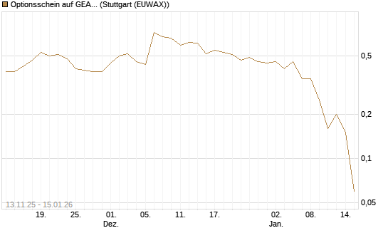 Optionsschein auf GEA Group [Goldman Sachs Bank Europe SE] Chart