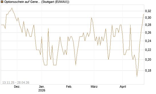 Optionsschein auf General Dynamics [Goldman Sachs Bank Europe SE] Chart