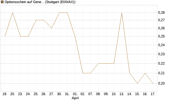 Optionsschein auf General Dynamics [Goldman Sachs Bank Europe SE] Chart