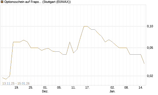 Optionsschein auf Fraport [Goldman Sachs Bank Europe SE] Chart