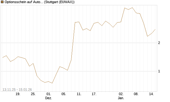 Optionsschein auf AutoZone [Goldman Sachs Bank Europe SE] Chart