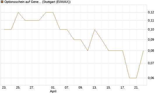 Optionsschein auf General Dynamics [Goldman Sachs Bank Europe SE] Chart