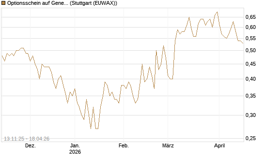 Optionsschein auf General Dynamics [Goldman Sachs Bank Europe SE] Chart