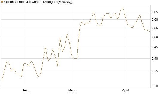 Optionsschein auf General Dynamics [Goldman Sachs Bank Europe SE] Chart