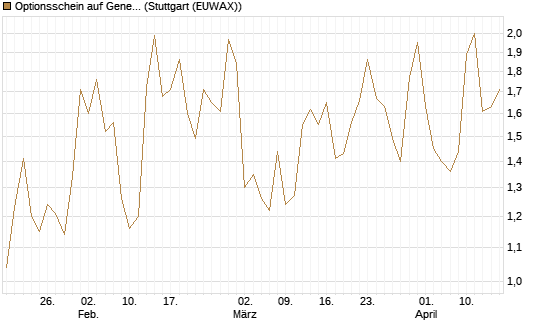 Optionsschein auf General Dynamics [Goldman Sachs Bank Europe SE] Chart
