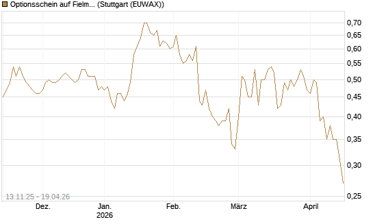 Optionsschein auf Fielmann Group [Goldman Sachs Bank Europe SE] Chart