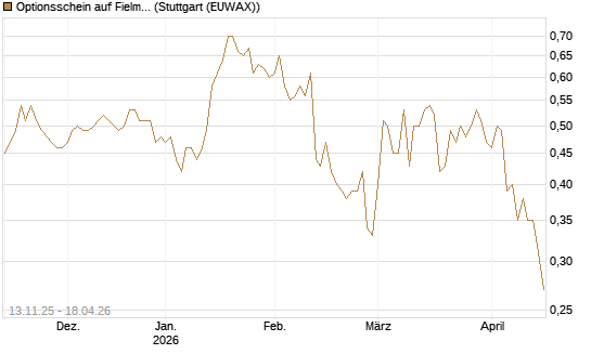 Optionsschein auf Fielmann Group [Goldman Sachs Bank Europe SE] Chart