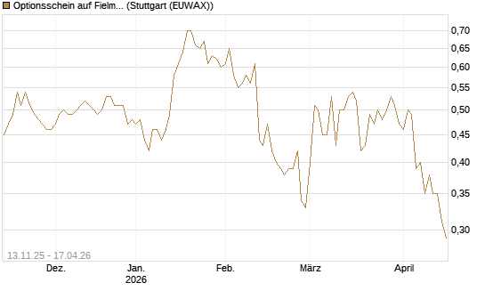 Optionsschein auf Fielmann Group [Goldman Sachs Bank Europe SE] Chart