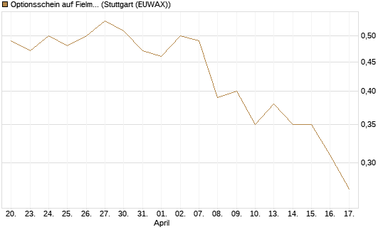 Optionsschein auf Fielmann Group [Goldman Sachs Bank Europe SE] Chart