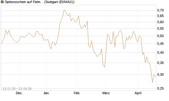 Optionsschein auf Fielmann Group [Goldman Sachs Bank Europe SE] Chart