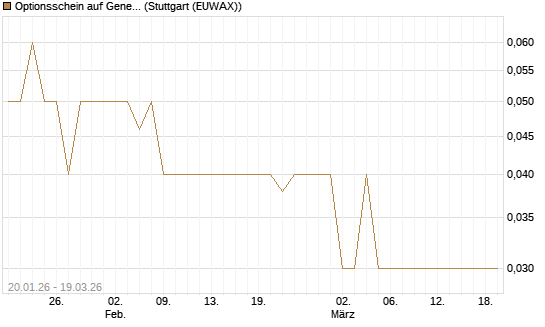 Optionsschein auf General Dynamics [Goldman Sachs Bank Europe SE] Chart