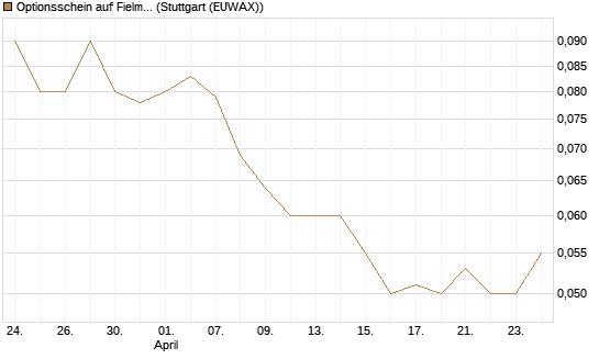 Optionsschein auf Fielmann Group [Goldman Sachs Bank Europe SE] Chart