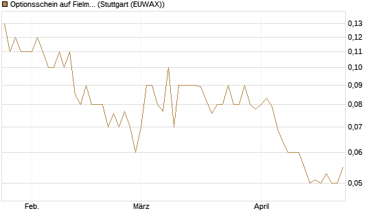 Optionsschein auf Fielmann Group [Goldman Sachs Bank Europe SE] Chart