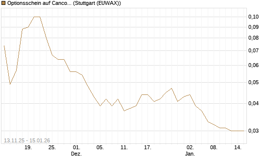 Optionsschein auf Cancom [Goldman Sachs Bank Europe SE] Chart