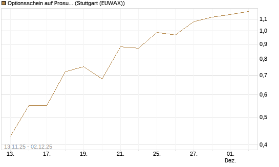 Optionsschein auf Prosus [Goldman Sachs Bank Europe SE] Chart