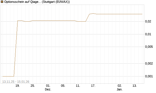 Optionsschein auf Qiagen [Goldman Sachs Bank Europe SE] Chart