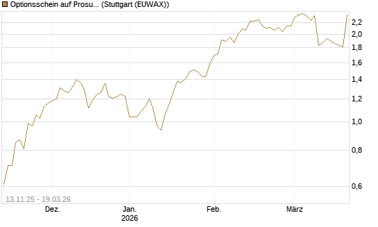 Optionsschein auf Prosus [Goldman Sachs Bank Europe SE] Chart