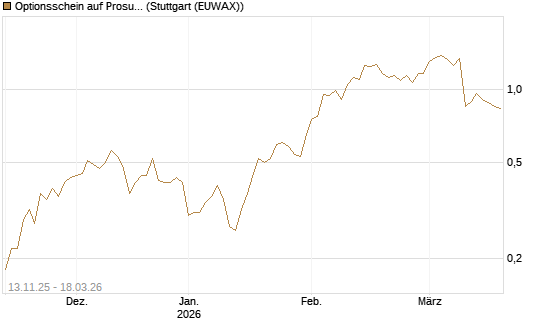Optionsschein auf Prosus [Goldman Sachs Bank Europe SE] Chart