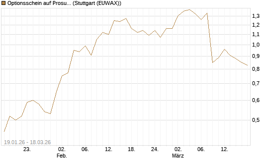 Optionsschein auf Prosus [Goldman Sachs Bank Europe SE] Chart