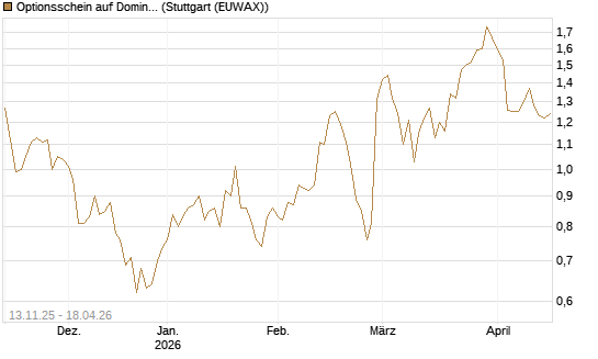 Optionsschein auf Domino's Pizza [Goldman Sachs Bank Europe SE] Chart