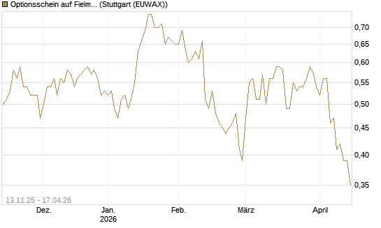 Optionsschein auf Fielmann Group [Goldman Sachs Bank Europe SE] Chart