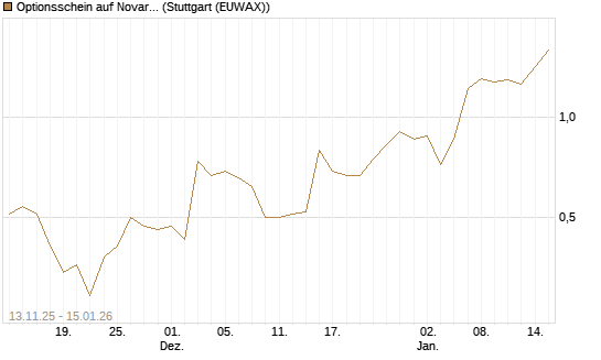 Optionsschein auf Novartis [Goldman Sachs Bank Europe SE] Chart