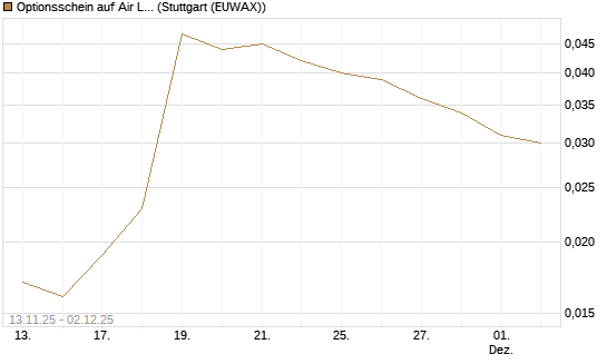 Optionsschein auf Air Liquide [Goldman Sachs Bank Europe SE] Chart