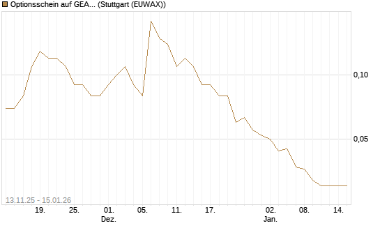 Optionsschein auf GEA Group [Goldman Sachs Bank Europe SE] Chart