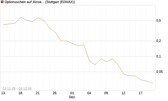 Optionsschein auf Alcoa Upstream Corp [Goldman Sachs Bank Europe SE] Chart
