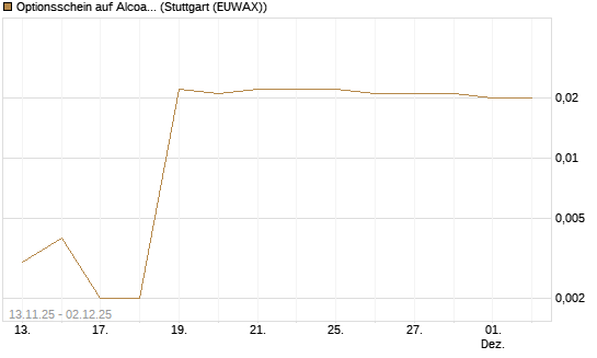 Optionsschein auf Alcoa Upstream Corp [Goldman Sachs Bank Europe SE] Chart